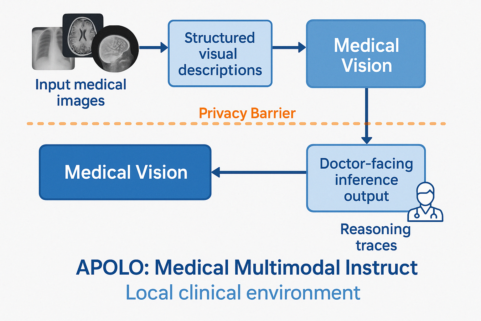 Apollo Medical AI